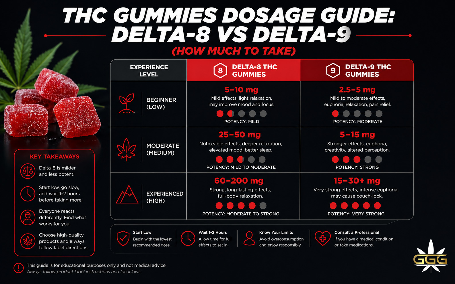 THC gummies dosage chart delta 8 vs delta 9