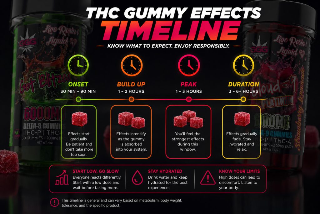 THC gummy effects timeline onset peak duration infographic