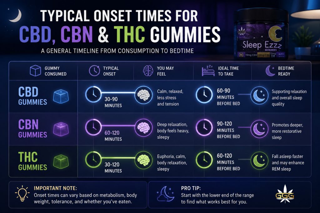 Infographic showing typical onset timing for CBD, CBN, and THC sleep gummies.