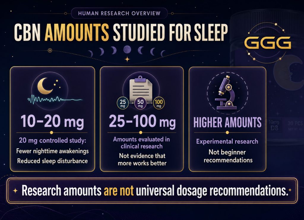 CBN sleep research comparing studied amounts and nighttime sleep outcomes