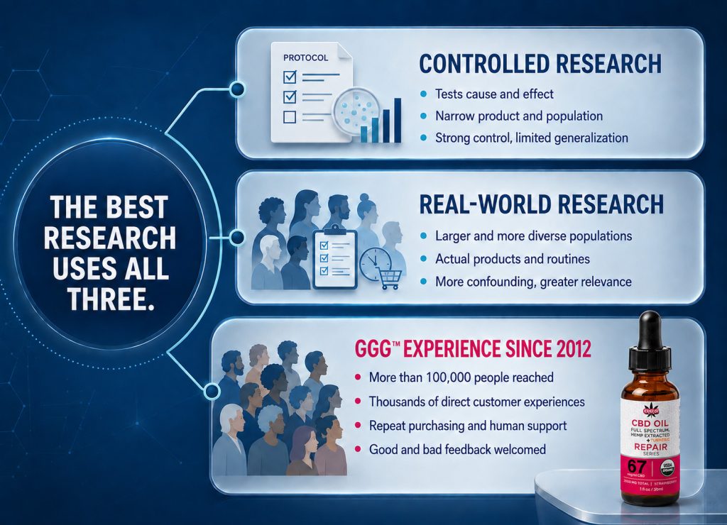 Evidence model combining clinical trials, real-world research, and nearly 15 years of GGG customer experience.